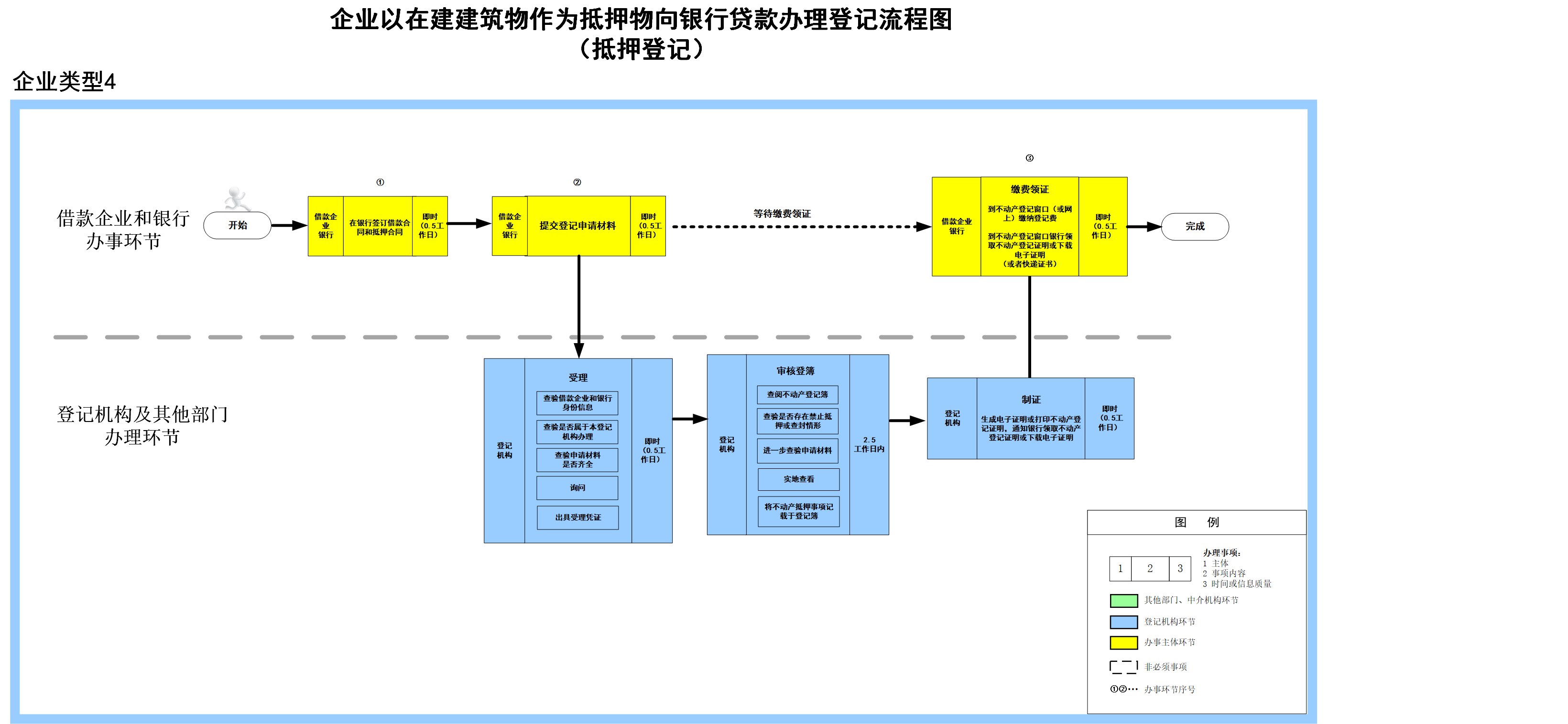 4企业以在建建筑物作为抵押物向银行贷款办理登记流程图(抵押登记).