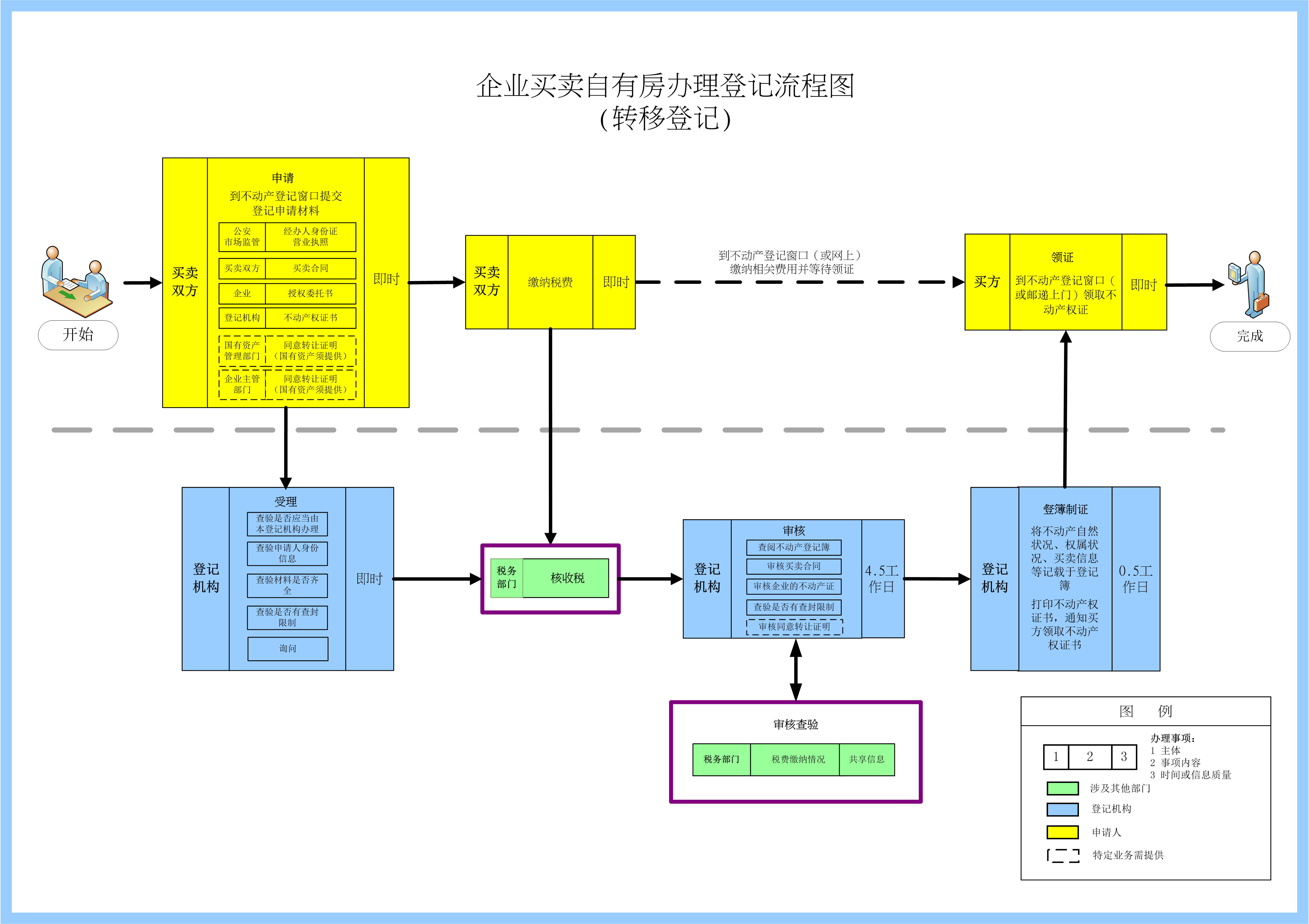 企业类型5:企业买卖自有房办理登记流程图(转移登记) .png
