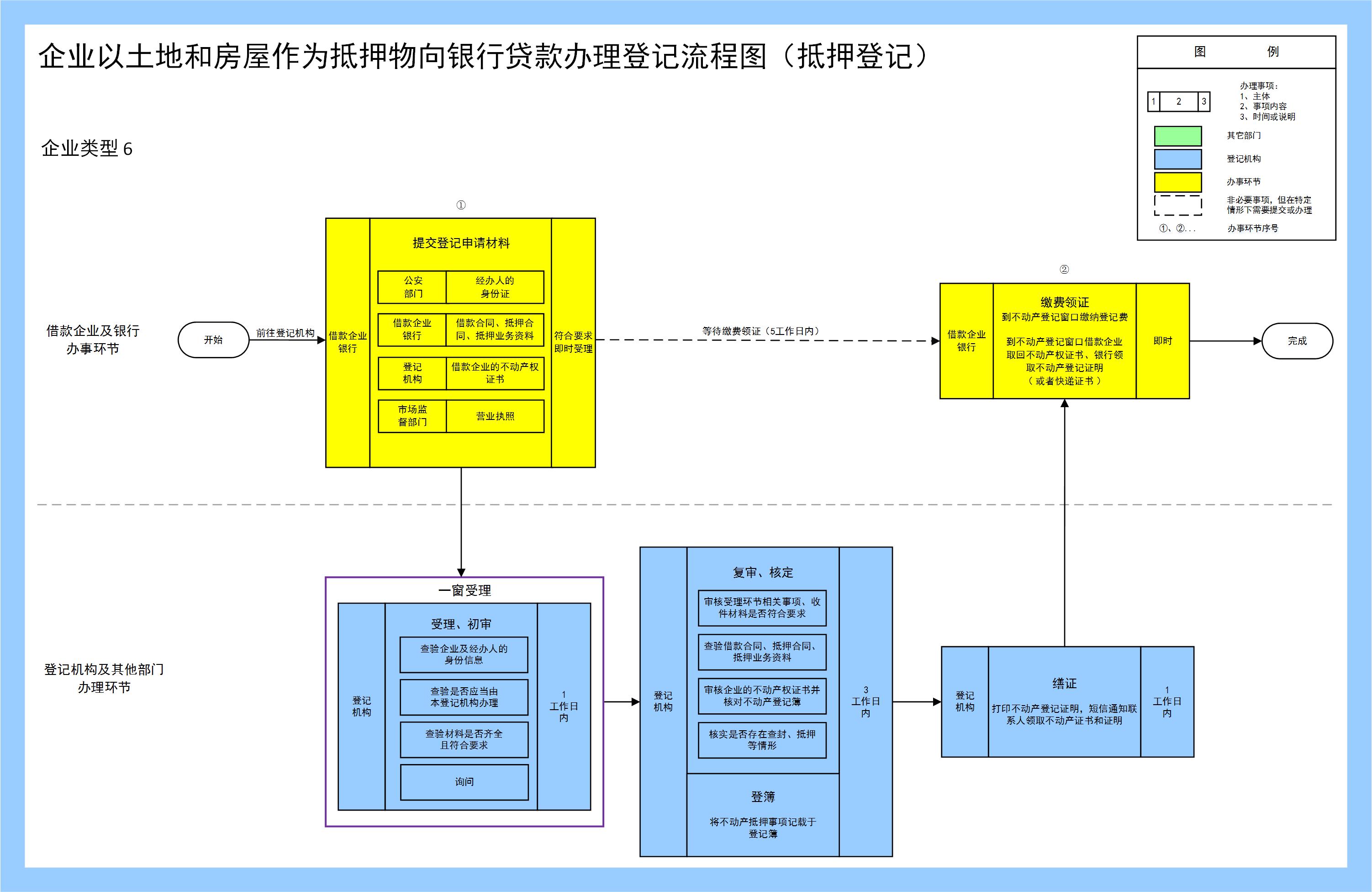 企业以土地和房屋作为抵押物向银行贷款办理登记流程图(抵押登记).jpg