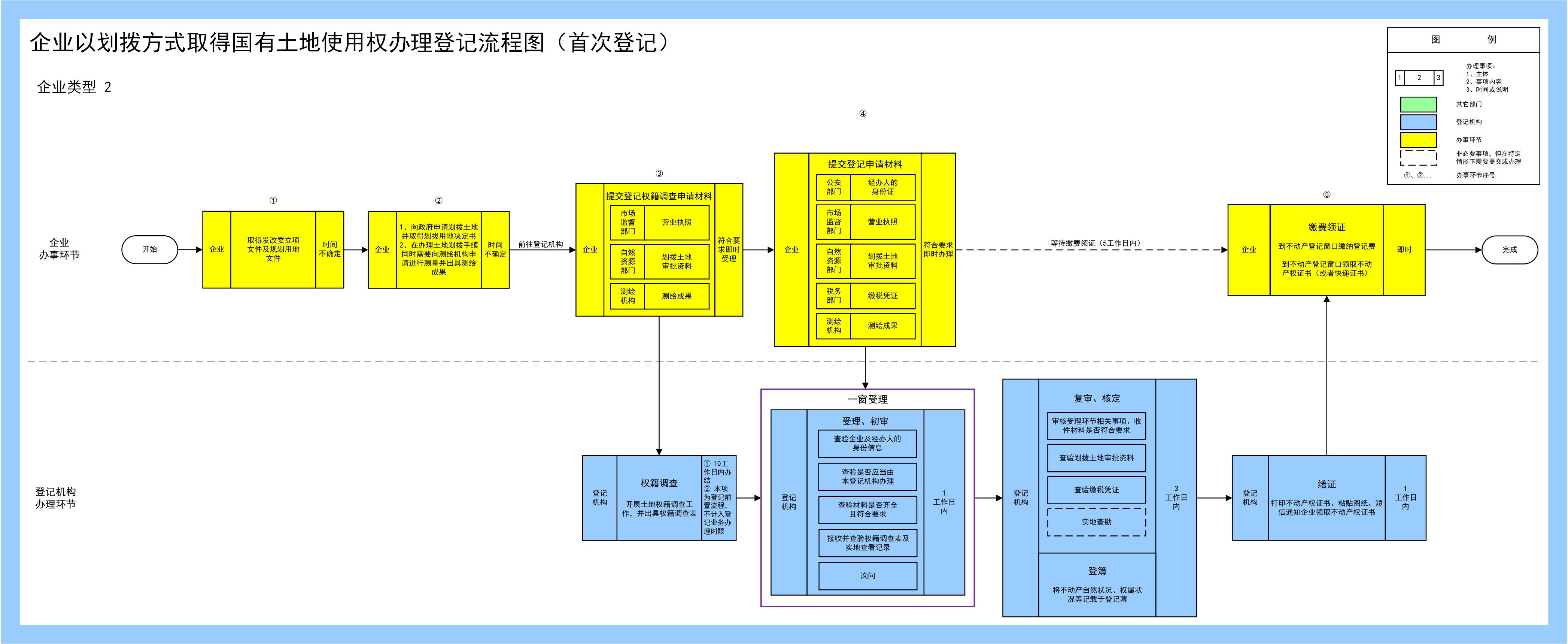 企业以划拨方式取得国有土地使用权办理登记流程图(首次登记).jpg